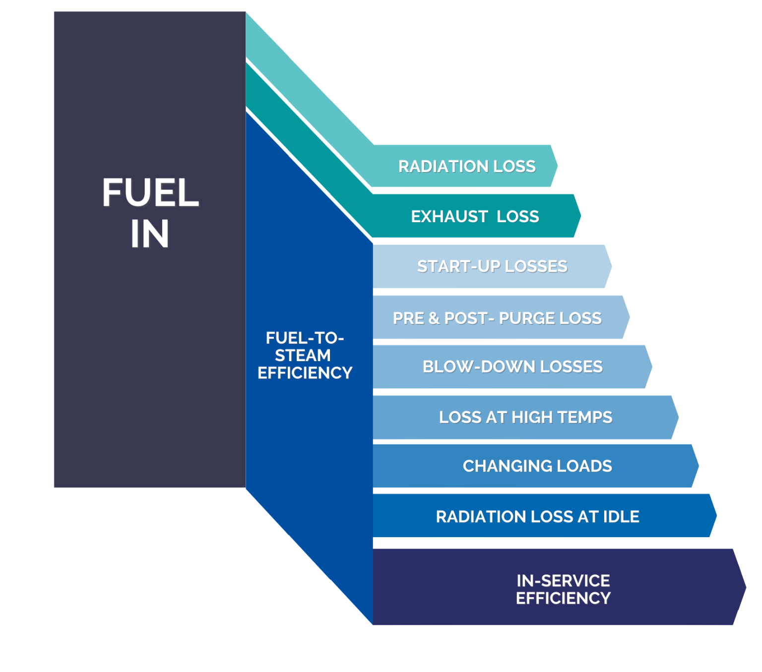In-Service Efficiency Diagram