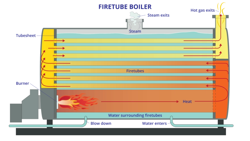 Firetube Boiler