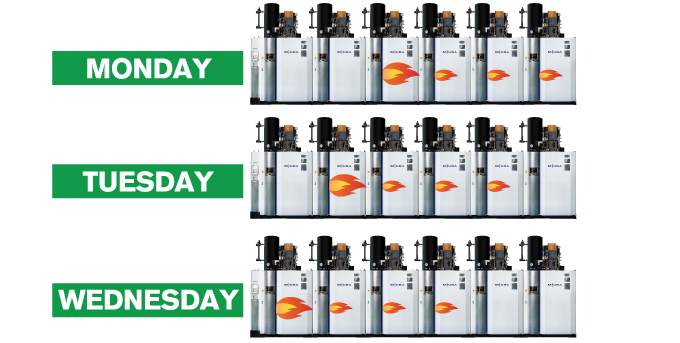 Example of how a Modular Boiler System balances load demand.