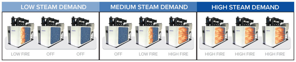 Different boiler steam demands