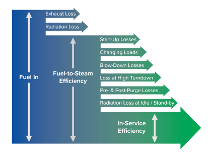 In-Service Efficiency Diagram