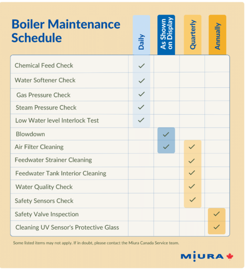 Miura Boiler Maintenance Schedule - When should you do what to your boiler? When does my boiler need maintenance?